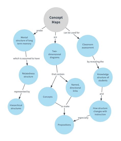 Concept Map Template Example Word