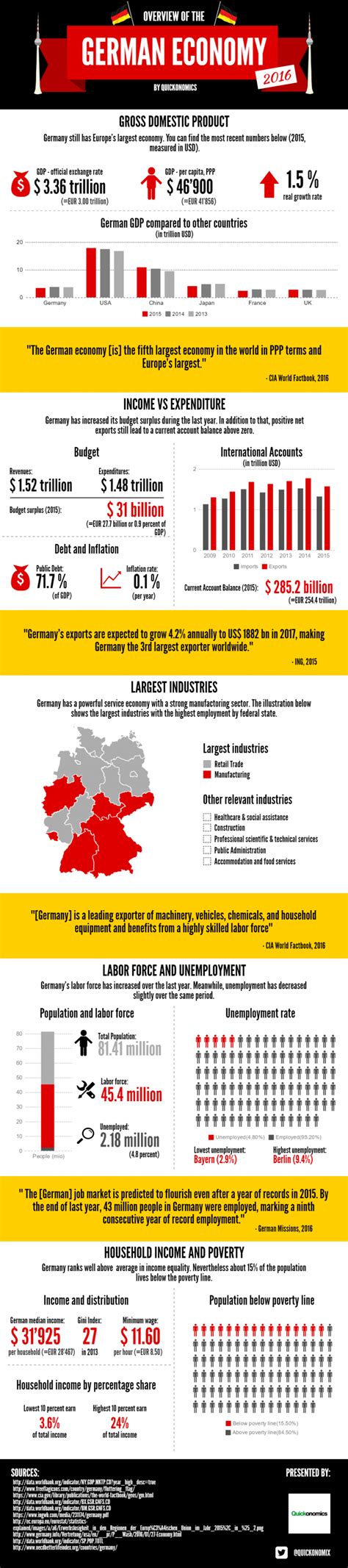 Overview of the German Economy 2016 - Quickonomics