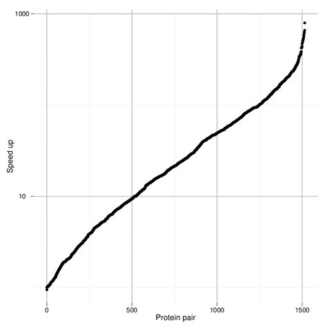 Four objective coarsening algorithm performance. A speed up of X ...