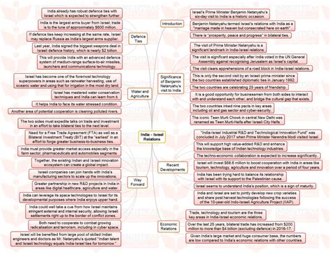 Insights MINDMAPS: "India - Israel Relations". - INSIGHTS IAS - Simplifying UPSC IAS Exam ...