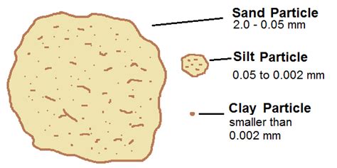 Top 4 common soil types