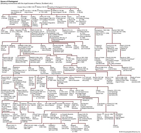 House of Plantagenet -- Britannica Online Encyclopedia | Plantagenet | Pinterest | Englische ...