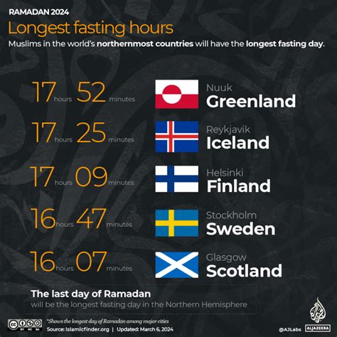 Ramadan 2024: Fasting hours and iftar times around the world | Religion ...