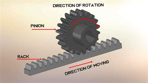 What is gear and types of Gear