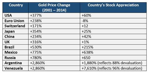 Gold Price History In Major World Currencies vs Stock Performances ...