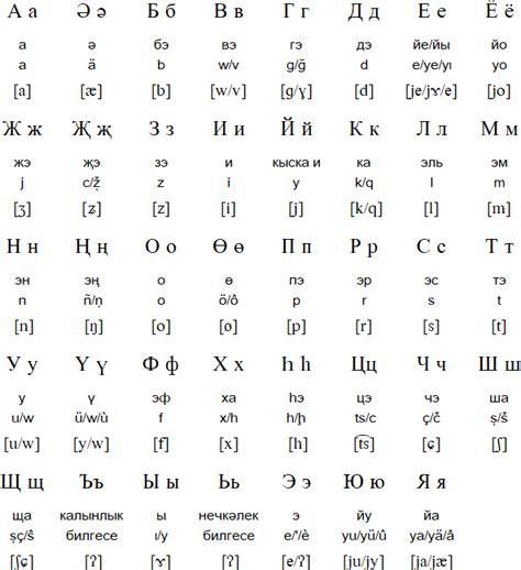 Tatar language, alphabet and pronunciation | Alphabet, Language, Pronunciation