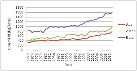 Observed yield of rice Source: Bangladesh Bureau of Statistics 2012 ...