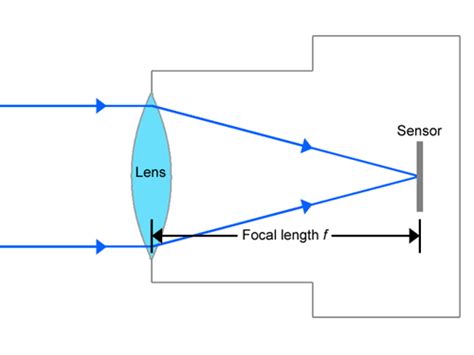 Understanding Focal Length Definition of a Camera Lens