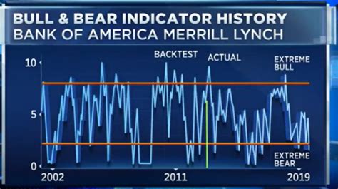 Bull Bear Indicator