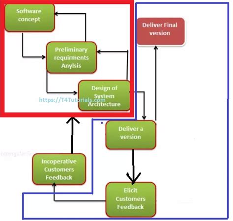 Evolutionary model in Software Engineering | T4Tutorials.com