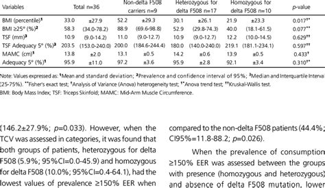 Nutritional status according to the presence of delta F508 mutation.... | Download Table