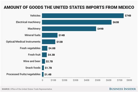 US imports from Mexico - Business Insider