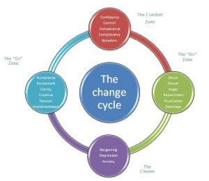 Understanding the Cycle of Change – VBSL