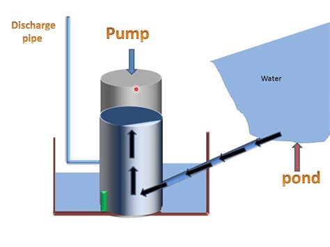 Hydraulic Ram Pump Plans