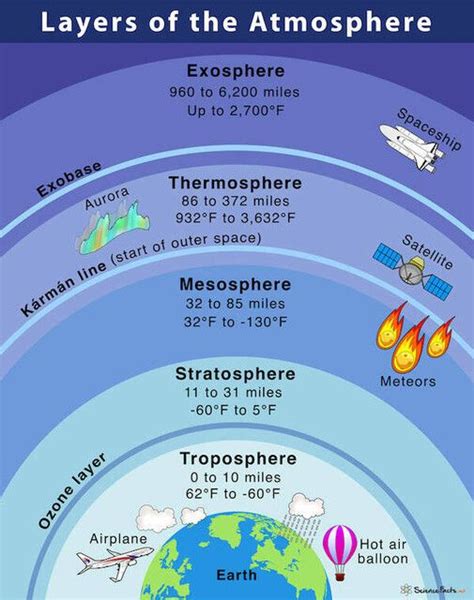 Layers of the atmosphere - Around The Web - Castanet.net | Earth ...