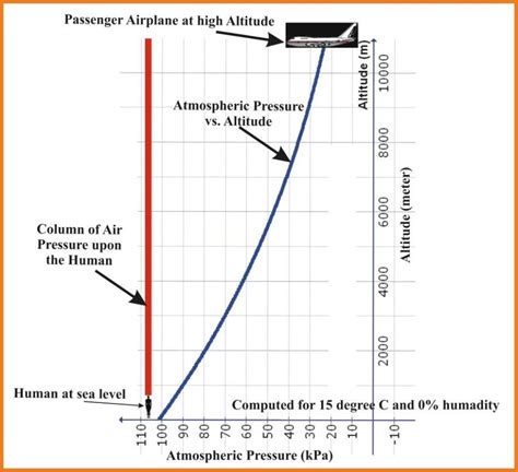 air pressure altitude chart - Keski