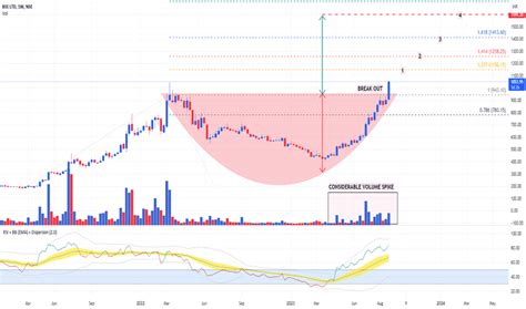 BSE Stock Price and Chart — NSE:BSE — TradingView