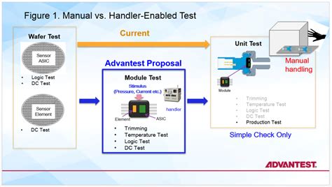 Speedier, More Accurate Testing of Automotive Sensors Is Here | Go Semi ...