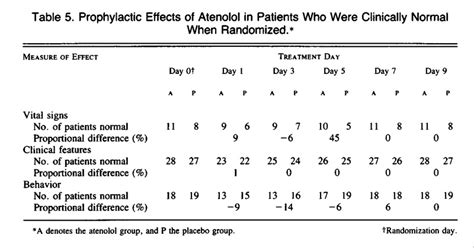 Randomized Clinical Trial of Atenolol in Patients with Alcohol ...