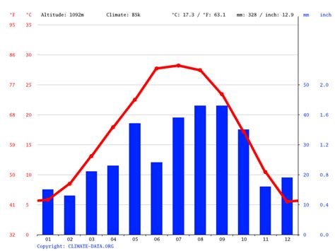 Climate New Mexico: Temperature, climate graph, Climate table for New Mexico - Climate-Data.org