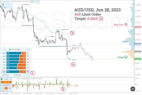 AUDUSD - Daily Forecast for 6/28/23