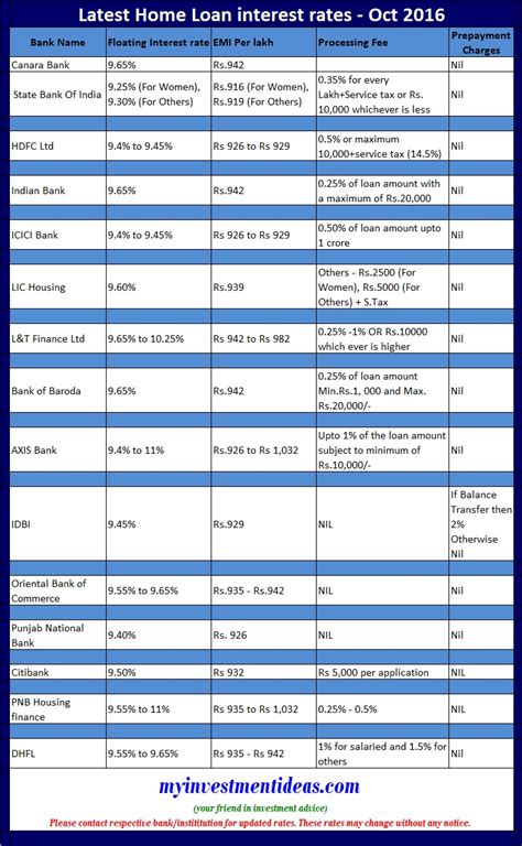 Oct-2016 - Best Home Loan Interest Rates in 2016