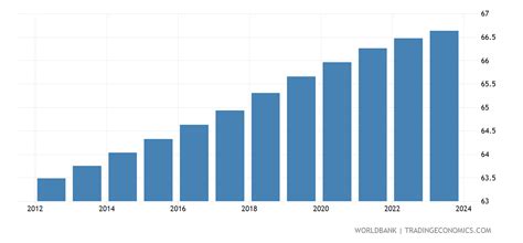 Ecuador - Population Ages 15-64 (% Of Total) - 1960-2019 Data | 2021 ...