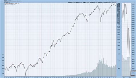 Historical Chart Gallery: Market Indexes - StockCharts.com - Free Charts | Chart, Free chart ...