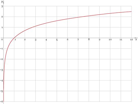 ln — natural logarithmic function — Librow — Digital LCD dashboards for cars and boats