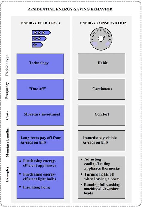 Main characteristics and examples of residential energy efficiency and ...