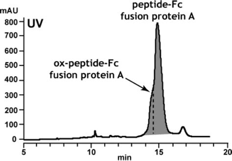 Chromatogram of the intact peptide-Fc fusion protein A and a chemically... | Download Scientific ...