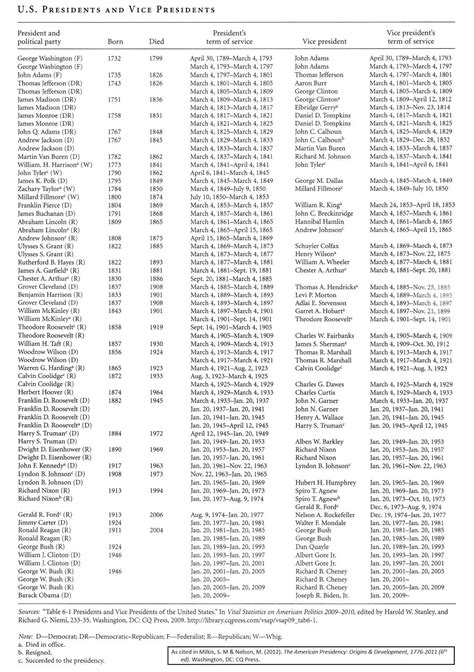 Printable Us Presidents In Order