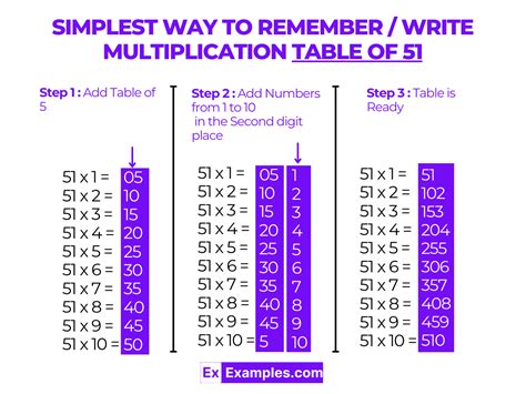 Multiplication Table of 51 - Solved Examples, PDF