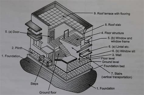 Building Parts Names With Images | Reviewmotors.co