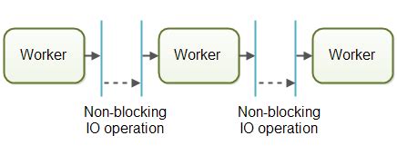 Concurrency Models