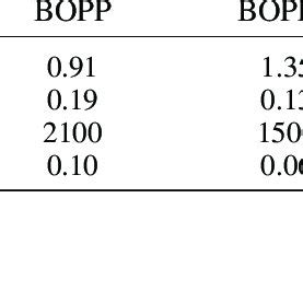 Thermal properties of BOPP, BOPET and LDPE. | Download Scientific Diagram