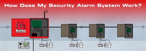 How Intrusion Alarm Systems Work - Bulldog Fire & Security