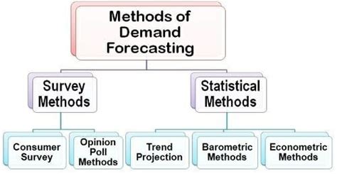 Demand Forecasting: Types, Methods, and Examples | FounderJar