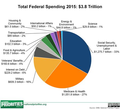 government spending - The Meme Policeman