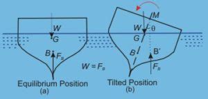 Metacentric height of Floating Body - CivilArc