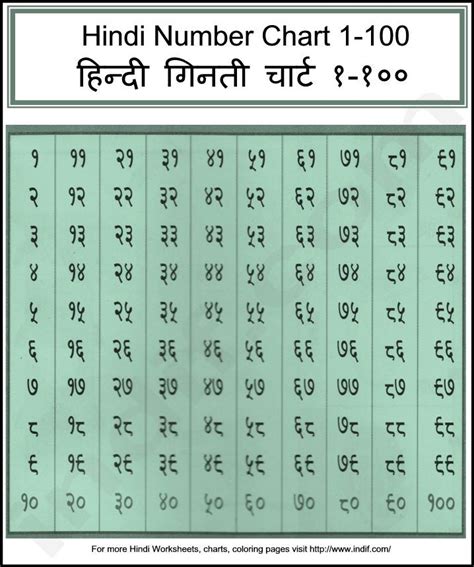 old hindi counting - Google Search | Number chart, Hindi language learning, Learn hindi