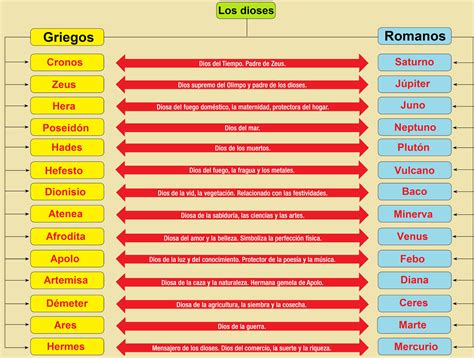 Social Site CSFB 1er año: Dioses griegos y romanos