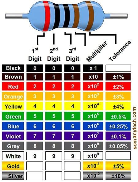 5 Band Resistor Color Code Calculator & Chart - SM Tech