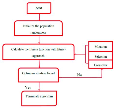 Understanding Genetic Algorithm using MATLAB : Skill-Lync