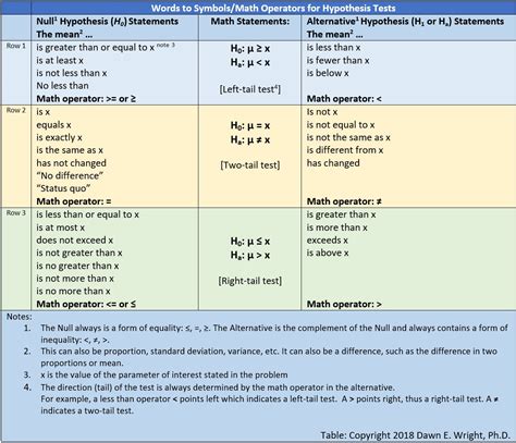 Setting up Hypothesis Tests - Three Useful Tables - Dawn Wright, Ph.D.