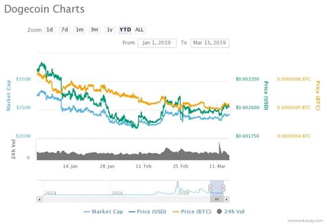 Dogecoin Initiates Recovery After Week-long Consolidation