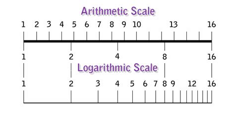 stock chart arithmetic vs log scale What's the difference between log & linear chart in tradingview