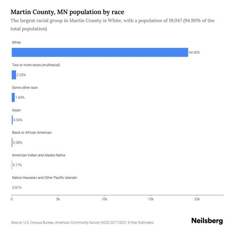 Martin County, MN Population by Race & Ethnicity - 2023 | Neilsberg