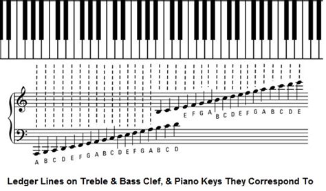 Ledger lines – bass and treble clef