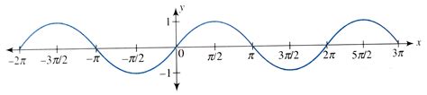 Draw the graph of `y=|sinx|` and hence the graph of `y=sin^(-1)|sinx ...